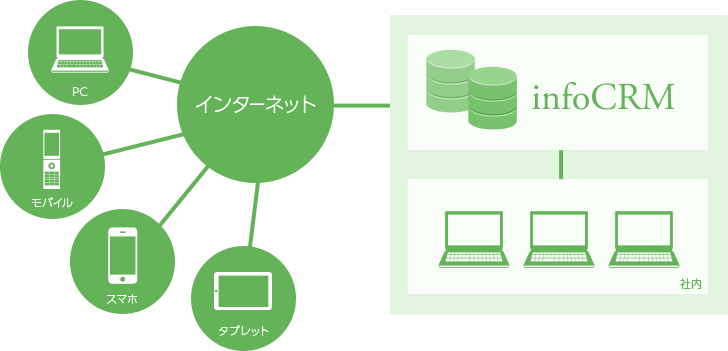 WEBベースだから、PCだけなく、スマホ、モバイルでも管理